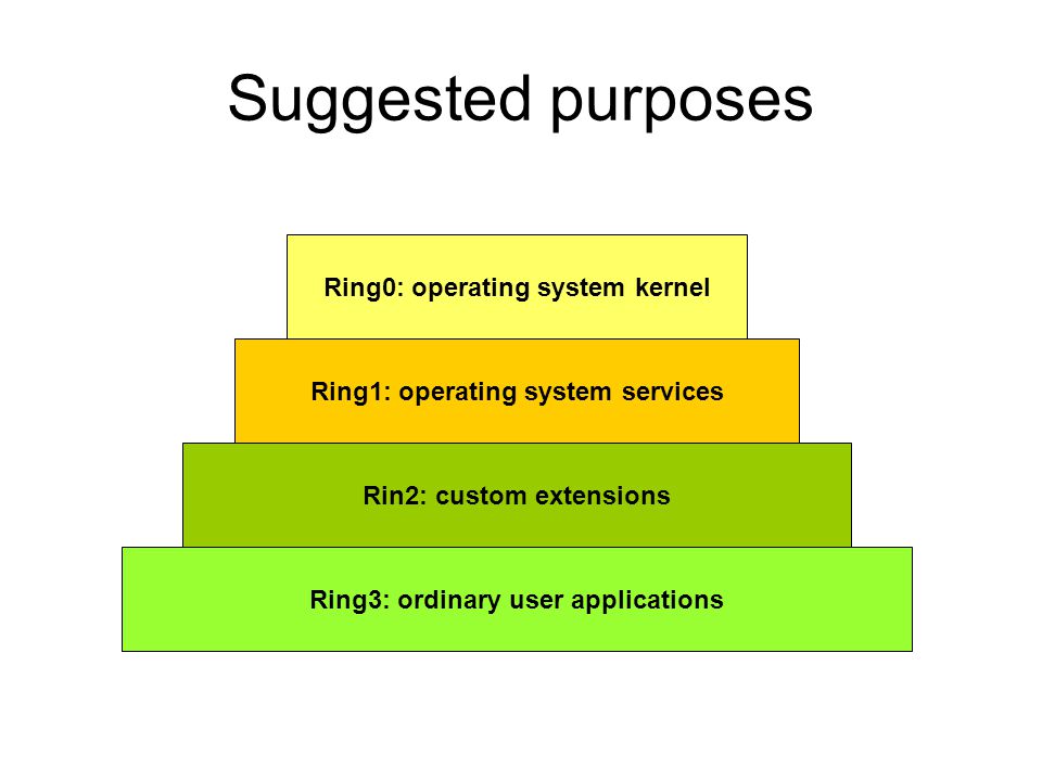 Suggested purposes Ring0: operating system kernel Ring1: operating system services Rin2: custom extensions Ring3: ordinary user applications