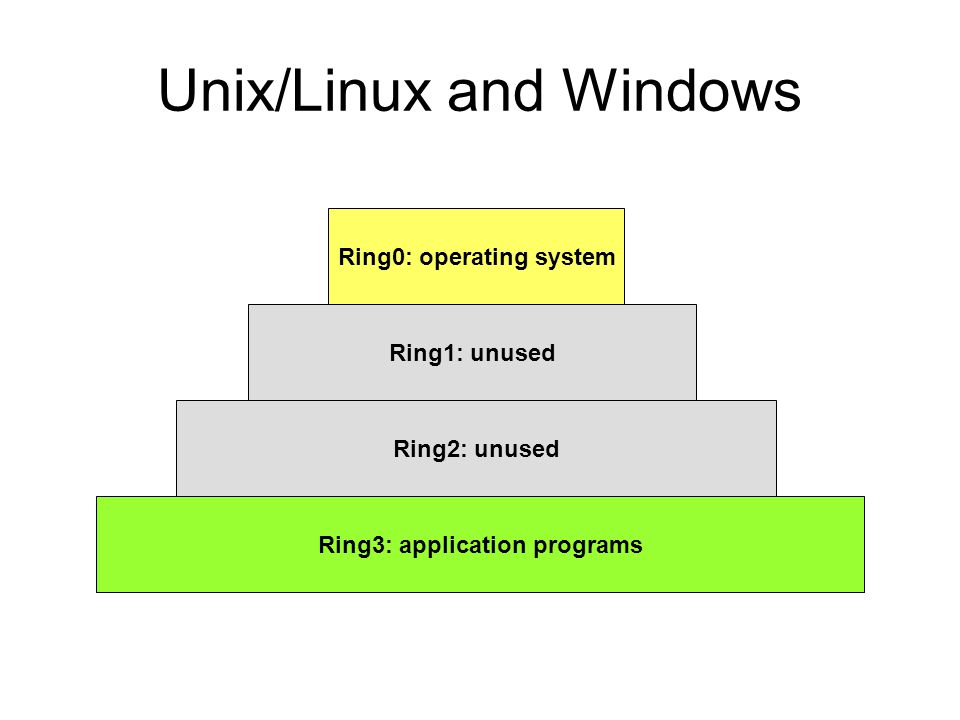 Unix/Linux and Windows Ring0: operating system Ring1: unused Ring2: unused Ring3: application programs