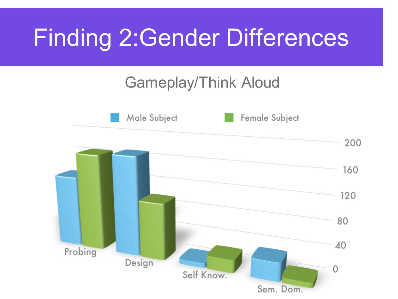 Finding 2:Gender Differences Gameplay/Think Aloud