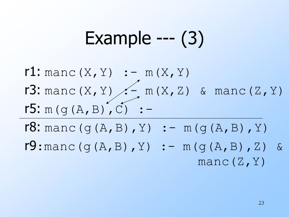 23 Example --- (3) r1: manc(X,Y) :- m(X,Y) r3: manc(X,Y) :- m(X,Z) & manc(Z,Y) r5: m(g(A,B),C) :- r8: manc(g(A,B),Y) :- m(g(A,B),Y) r9 :manc(g(A,B),Y) :- m(g(A,B),Z) & manc(Z,Y)