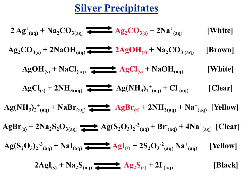 Silver Precipitates 2 Ag + (aq) + Na 2 CO 3(aq) Ag 2 CO 3(s) + 2Na + (aq) [White] Ag 2 CO 3(s) + 2NaOH (aq) 2AgOH (s) + Na 2 CO 3 (aq) [Brown] AgOH (s) + NaCl (aq) AgCl (s) + NaOH (aq) [White] AgCl (s) + 2NH 3(aq) Ag(NH 3 ) 2 + (aq) + Cl - (aq) [Clear] Ag(NH 3 ) 2 + (aq) + NaBr (aq) AgBr (s) + 2NH 3(aq) + Na + (aq) [Yellow] AgBr (s) + 2Na 2 S 2 O 3(aq) Ag(S 2 O 3 ) 2 -3 (aq) + Br - (aq) + 4Na + (aq) [Clear] Ag(S 2 O 3 ) 2 -3 (aq) + NaI (aq) AgI (s) + 2S 2 O 3 -2 (aq) Na + (aq) [Yellow] 2AgI (s) + Na 2 S (aq) Ag 2 S (s) + 2I - (aq) [Black]