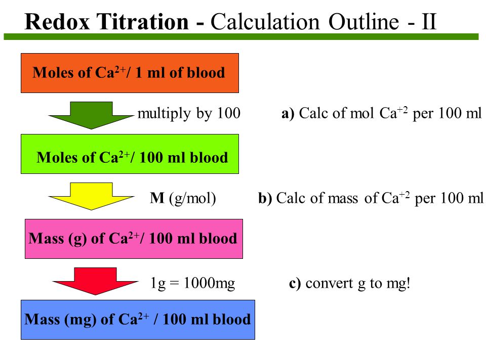 Redox Titration - Calculation Outline - II Moles of Ca 2+ / 1 ml of blood Moles of Ca 2+ / 100 ml blood Mass (g) of Ca 2+ / 100 ml blood Mass (mg) of Ca 2+ / 100 ml blood multiply by 100 a) Calc of mol Ca +2 per 100 ml M (g/mol) b) Calc of mass of Ca +2 per 100 ml 1g = 1000mg c) convert g to mg!