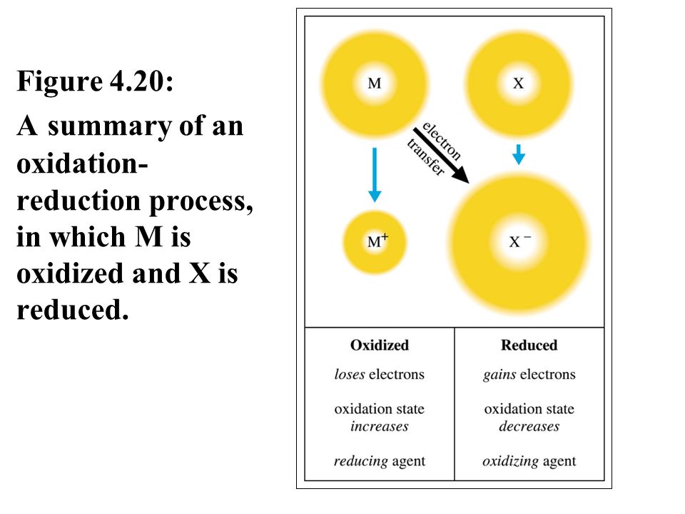 Figure 4.20: A summary of an oxidation- reduction process, in which M is oxidized and X is reduced.