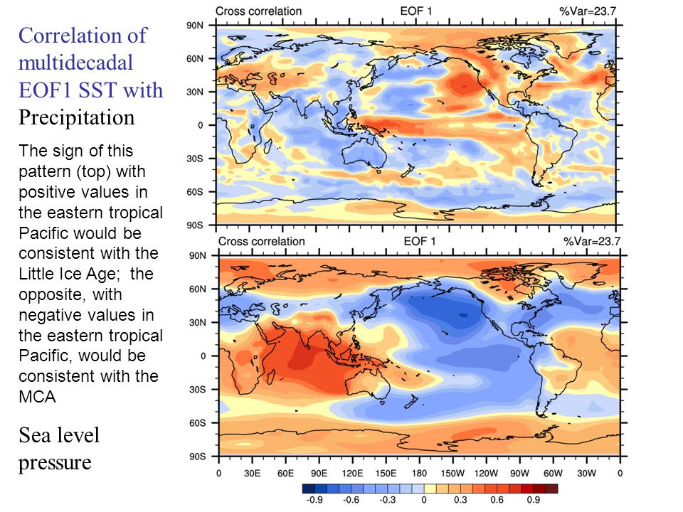 Correlation of multidecadal EOF1 SST with Precipitation The sign of this pattern (top) with positive values in the eastern tropical Pacific would be consistent with the Little Ice Age; the opposite, with negative values in the eastern tropical Pacific, would be consistent with the MCA Sea level pressure