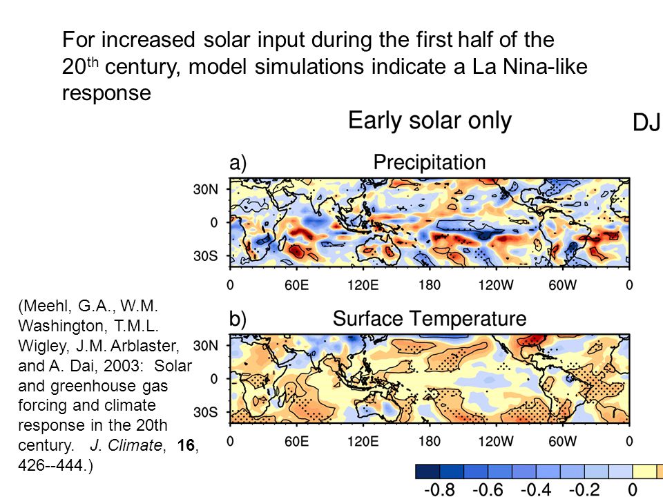 For increased solar input during the first half of the 20 th century, model simulations indicate a La Nina-like response (Meehl, G.A., W.M.