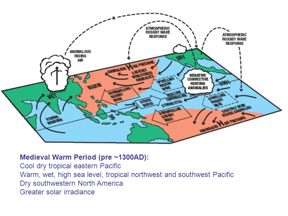 ______ Medieval Warm Period (pre ~1300AD): Cool dry tropical eastern Pacific Warm, wet, high sea level, tropical northwest and southwest Pacific Dry southwestern North America Greater solar irradiance
