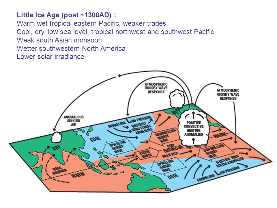 ______ Little Ice Age (post ~1300AD) : Warm wet tropical eastern Pacific, weaker trades Cool, dry, low sea level, tropical northwest and southwest Pacific Weak south Asian monsoon Wetter southwestern North America Lower solar irradiance