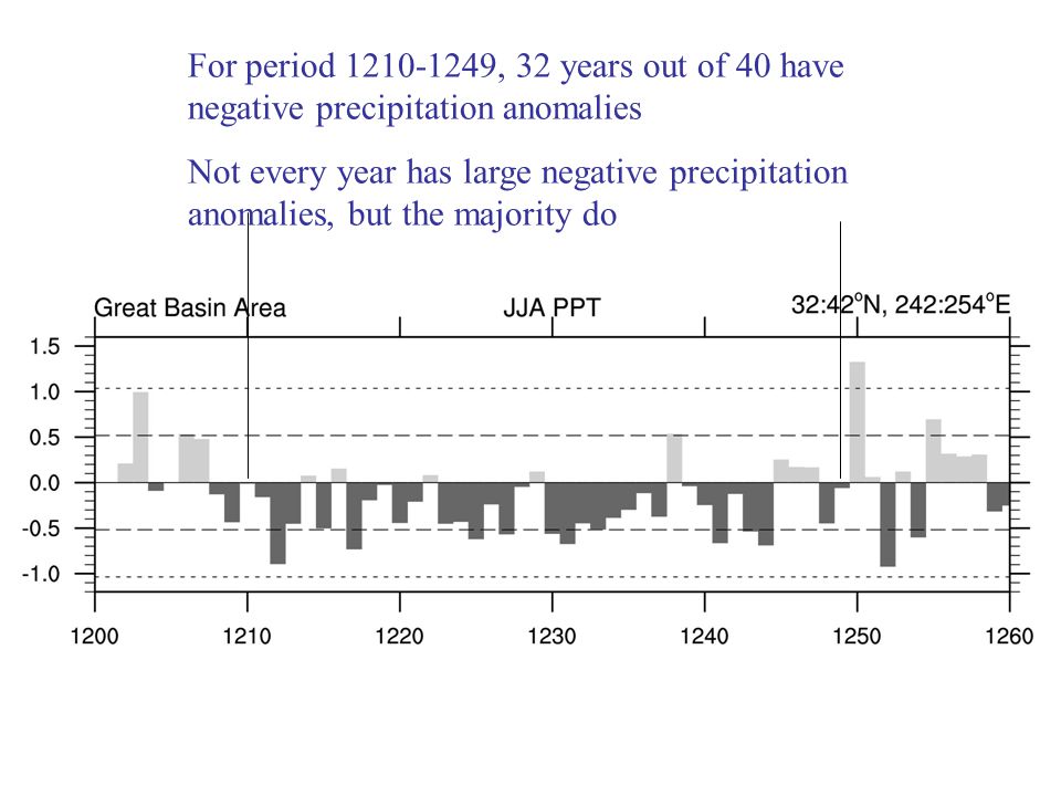 For period , 32 years out of 40 have negative precipitation anomalies Not every year has large negative precipitation anomalies, but the majority do