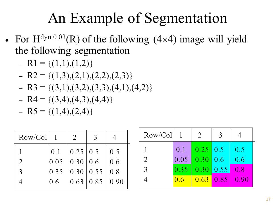 17 An Example of Segmentation Row/Col  For H dyn,0.03 (R) of the following (4  4) image will yield the following segmentation  R1 = {(1,1),(1,2)}  R2 = {(1,3),(2,1),(2,2),(2,3)}  R3 = {(3,1),(3,2),(3,3),(4,1),(4,2)}  R4 = {(3,4),(4,3),(4,4)}  R5 = {(1,4),(2,4)} Row/Col