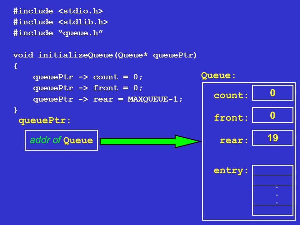 #include #include queue.h void initializeQueue(Queue* queuePtr) { queuePtr -> count = 0; queuePtr -> front = 0; queuePtr -> rear = MAXQUEUE-1; } rear:......