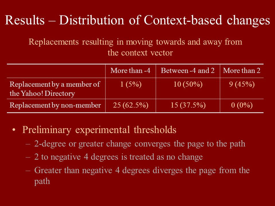 Results – Distribution of Context-based changes More than -4Between -4 and 2More than 2 Replacement by a member of the Yahoo.