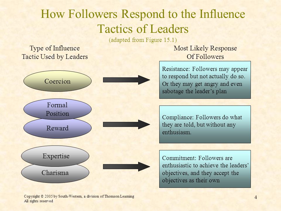 Copyright © 2005 by South-Western, a division of Thomson Learning All rights reserved 4 How Followers Respond to the Influence Tactics of Leaders (adapted from Figure 15.1) Commitment: Followers are enthusiastic to achieve the leaders’ objectives, and they accept the objectives as their own Compliance: Followers do what they are told, but without any enthusiasm.