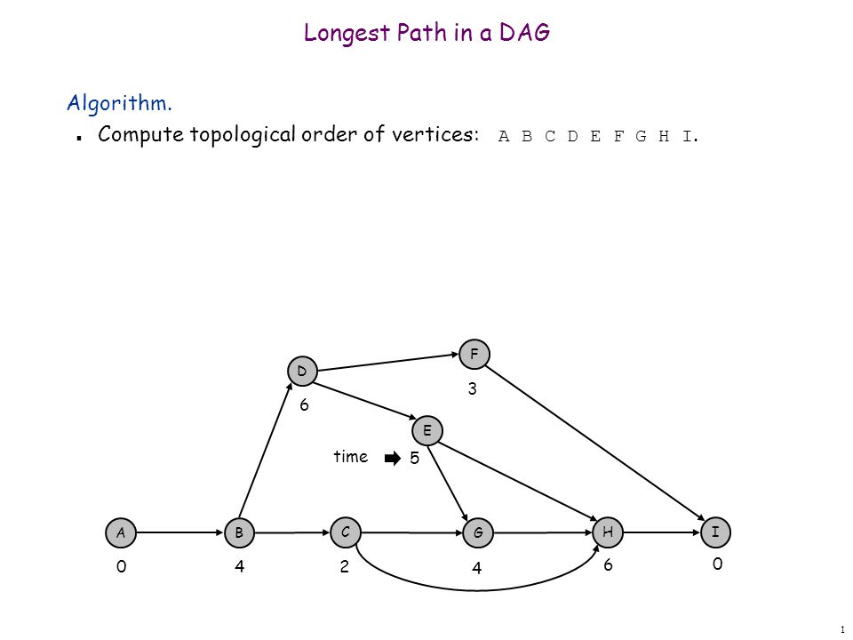 Algorithm computers. Pert и CPM. Pert и СРМ. Dag алгоритм. Алгоритм pert графы.