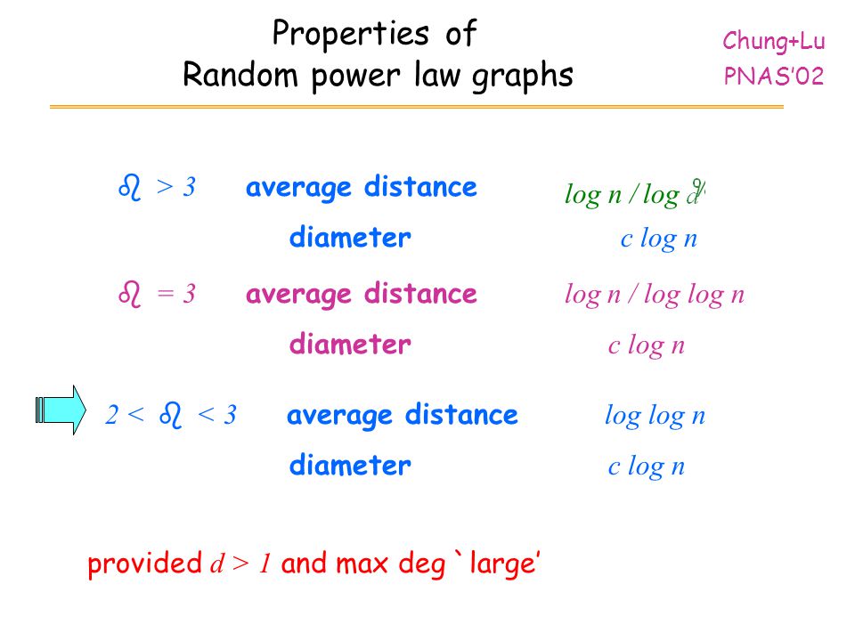 Random power law graphs provided d > 1 and max deg `large’  > 3 average distance diameter c log n log n / log 2 <  < 3 average distance log log n diameter c log n Properties of Chung+Lu PNAS’02  = 3 average distance log n / log log n diameter c log n