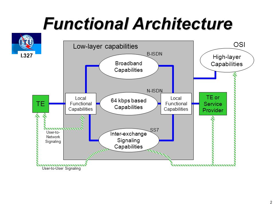 Architecture text. Архитектура ISDN. B-ISDN(Broadband ISDN). Wslab функционал. Translation functional Architecture.