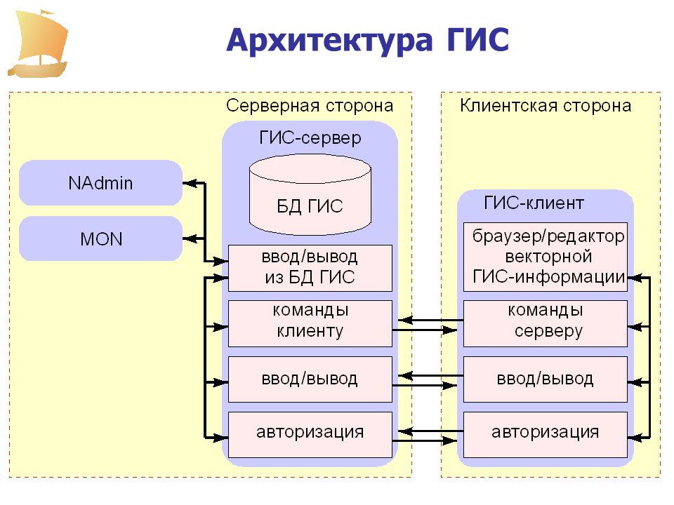 Авторизация гис. Архитектура ГИС. Архитектура геоинформационных систем. Структура ГИС. Серверная архитектура.