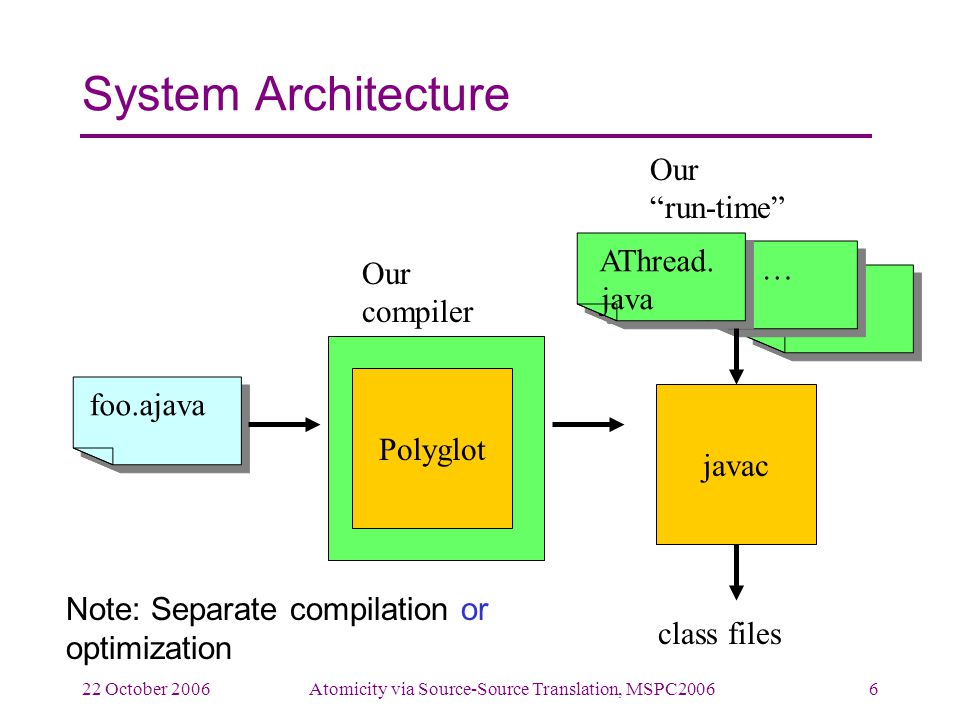 22 October 2006Atomicity via Source-Source Translation, MSPC20066 … … System Architecture foo.ajava Polyglot Our compiler javac class files AThread.