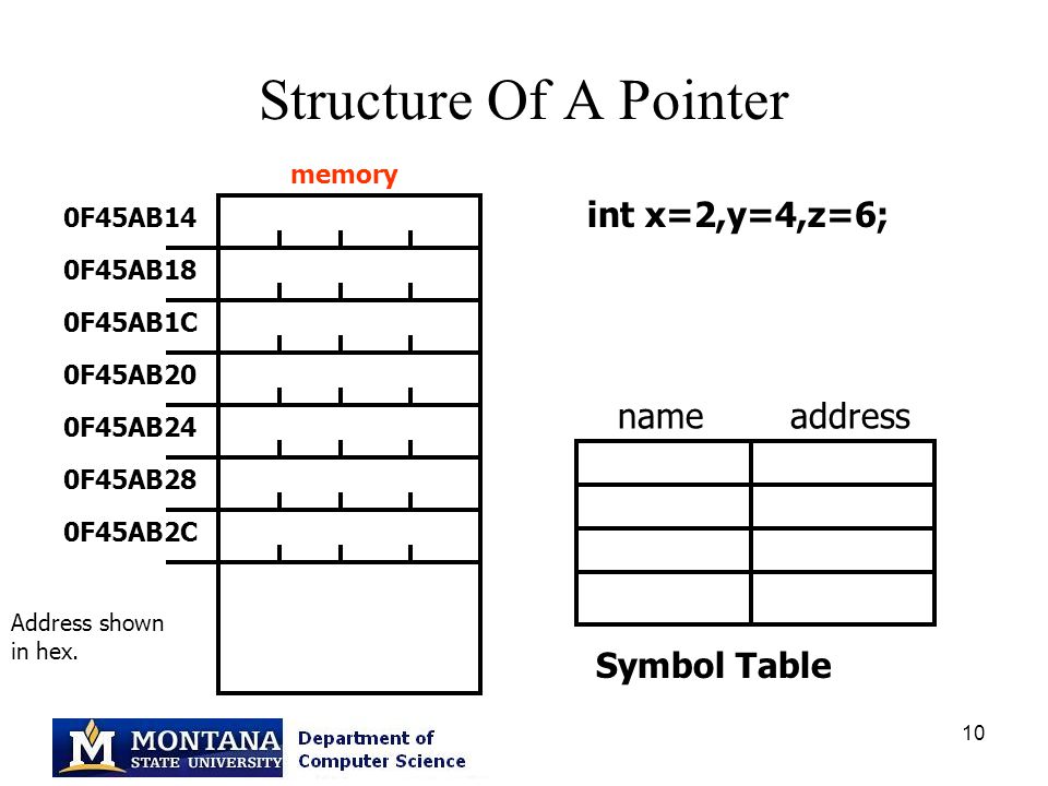 10 Structure Of A Pointer Symbol Table 0F45AB14 0F45AB18 0F45AB1C 0F45AB20 0F45AB24 0F45AB28 0F45AB2C int x=2,y=4,z=6; memory Address shown in hex.