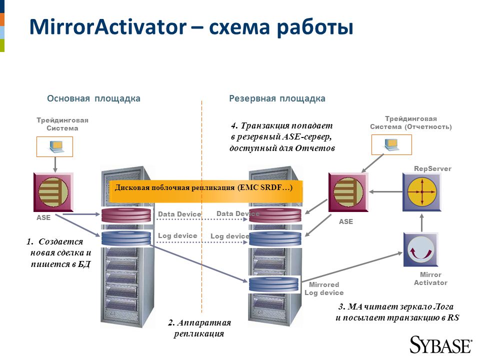 База данных дисков. Репликация серверов. Схема репликации данных. Sybase репликация. Репликация двух серверов.