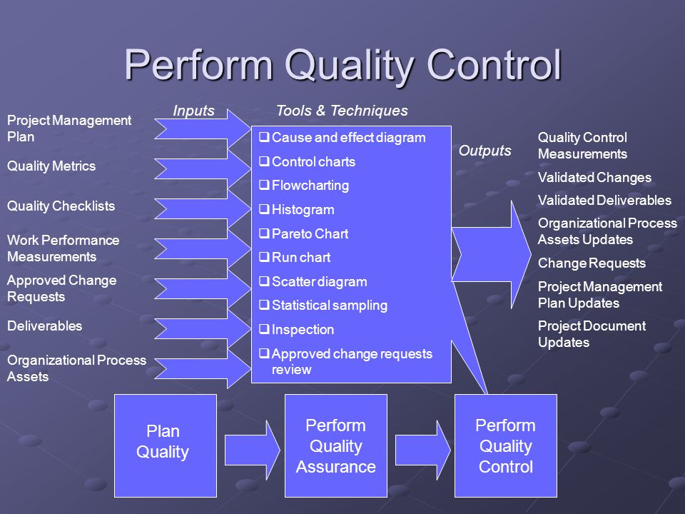 Quality performance. Project quality Management. Quality Control Project Management. Quality Assurance and quality Control. Quality Control Plan.