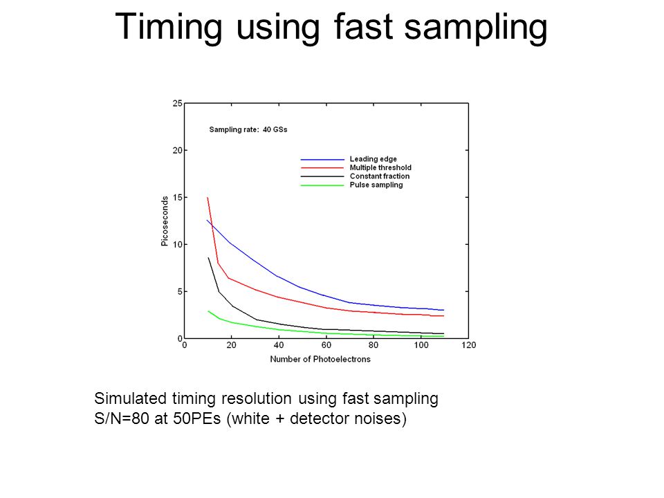 Timing using fast sampling Simulated timing resolution using fast sampling S/N=80 at 50PEs (white + detector noises)