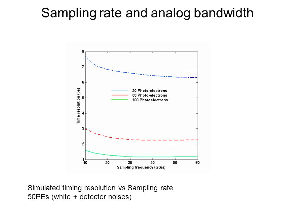 Sampling rate and analog bandwidth Simulated timing resolution vs Sampling rate 50PEs (white + detector noises)
