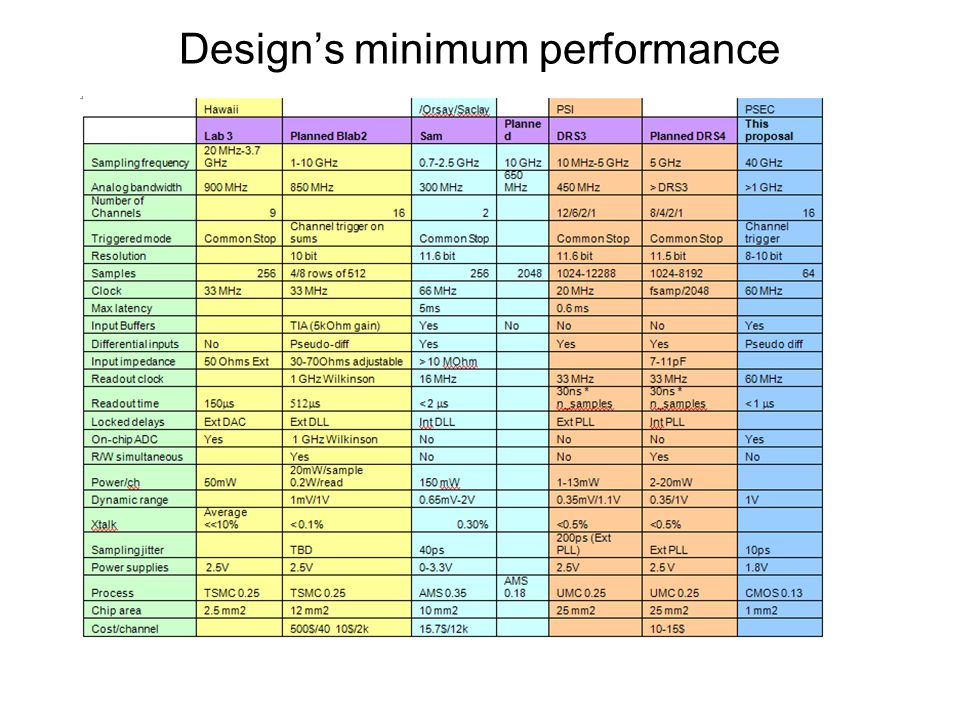 Design’s minimum performance