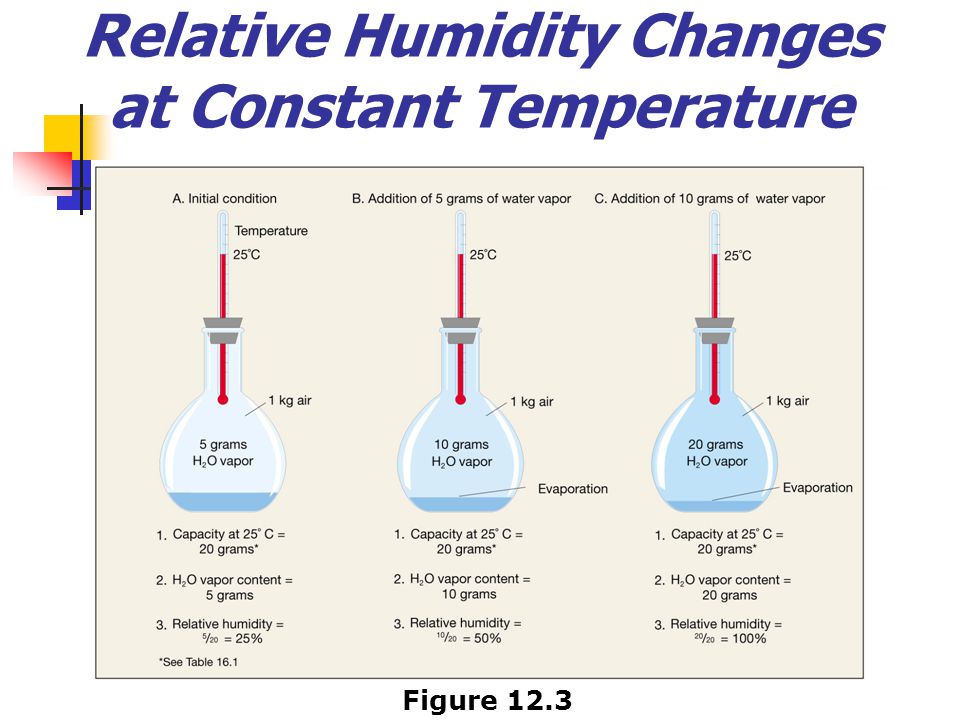 Relative Humidity Changes at Constant Temperature Figure 12.3