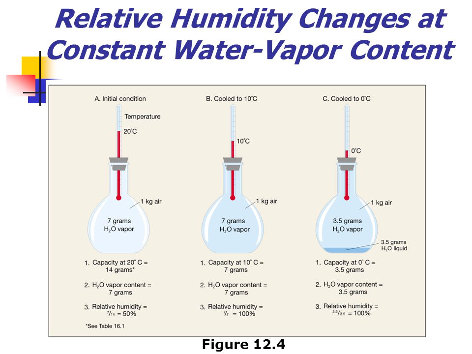 Relative Humidity Changes at Constant Water-Vapor Content Figure 12.4