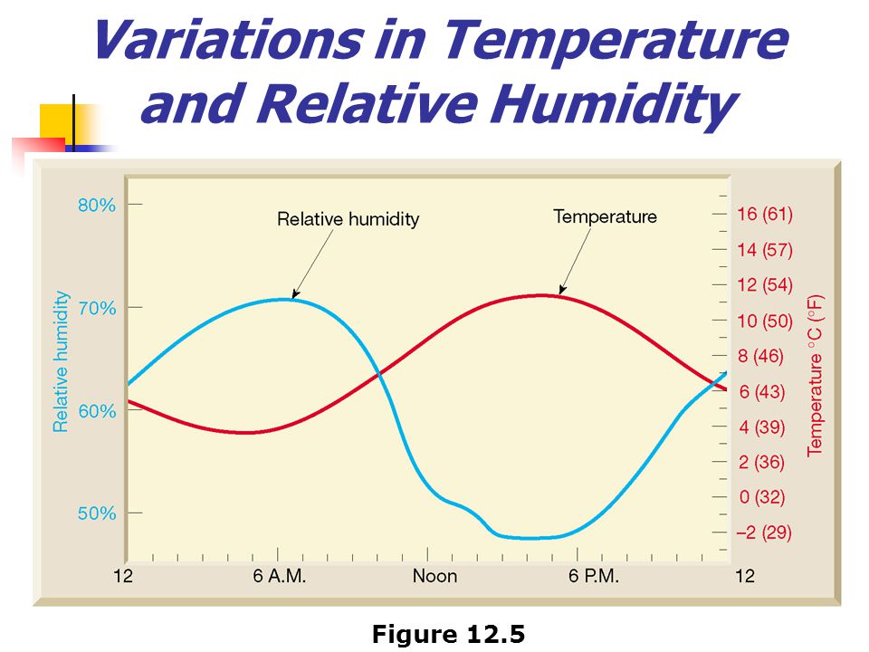 Variations in Temperature and Relative Humidity Figure 12.5
