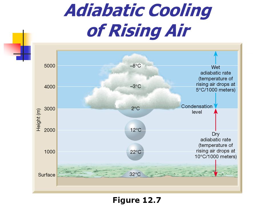 Adiabatic Cooling of Rising Air Figure 12.7