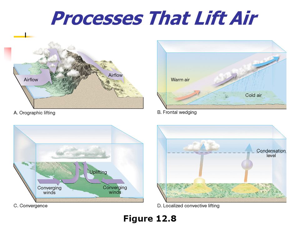 Processes That Lift Air Figure 12.8