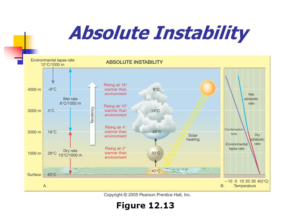 Absolute Instability Figure 12.13