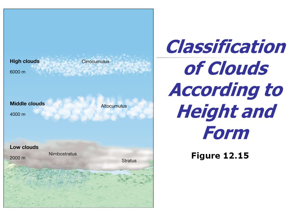 Classification of Clouds According to Height and Form Figure 12.15