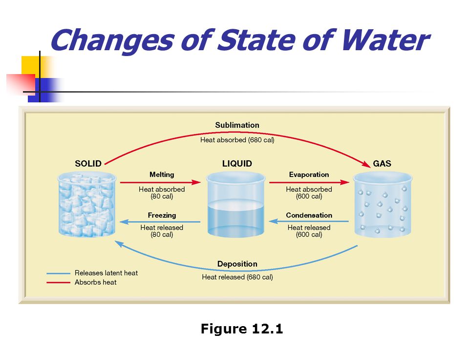 Changes of State of Water Figure 12.1