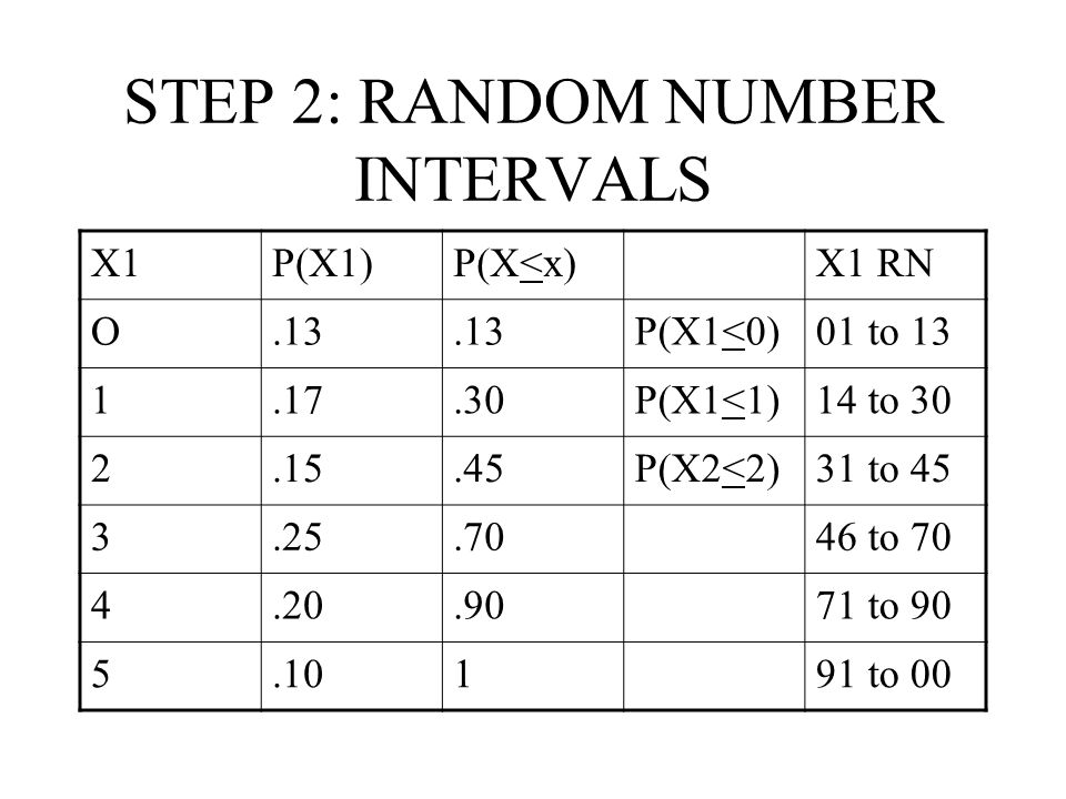 STEP 2: RANDOM NUMBER INTERVALS X1P(X1)P(X<x)X1 RN O.13 P(X1<0)01 to P(X1<1)14 to P(X2<2)31 to to to to 00