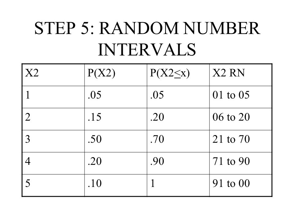 STEP 5: RANDOM NUMBER INTERVALS X2P(X2)P(X2<x)X2 RN to to to to to 00