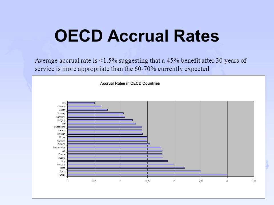 OECD Accrual Rates Average accrual rate is <1.5% suggesting that a 45% benefit after 30 years of service is more appropriate than the 60-70% currently expected