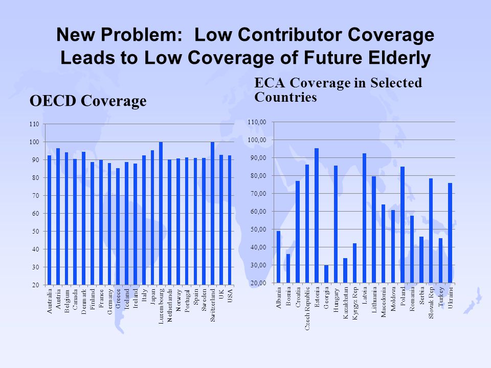 New Problem: Low Contributor Coverage Leads to Low Coverage of Future Elderly OECD Coverage ECA Coverage in Selected Countries