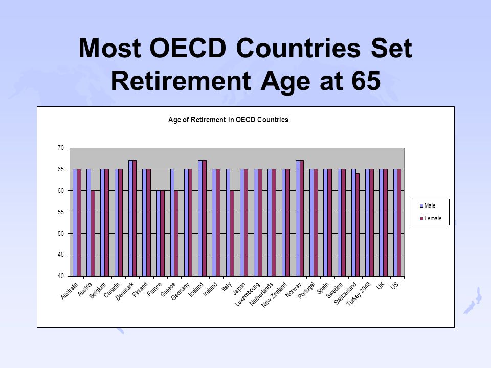 Most OECD Countries Set Retirement Age at 65