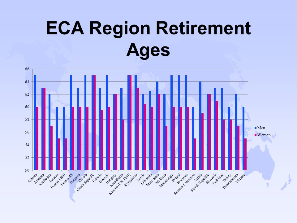 ECA Region Retirement Ages