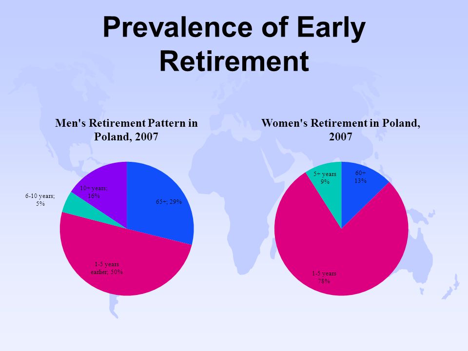 Prevalence of Early Retirement
