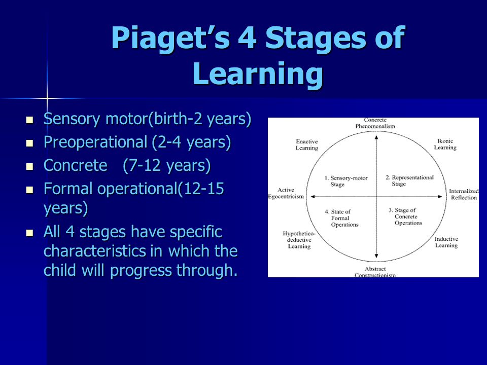 Piaget’s 4 Stages of Learning Sensory motor(birth-2 years) Sensory motor(birth-2 years) Preoperational (2-4 years) Preoperational (2-4 years) Concrete(7-12 years) Concrete(7-12 years) Formal operational(12-15 years) Formal operational(12-15 years) All 4 stages have specific characteristics in which the child will progress through.