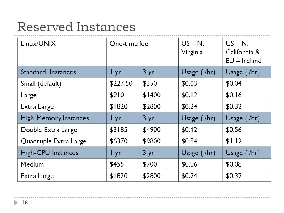 Reserved Instances Linux/UNIXOne-time feeUS – N. Virginia US – N.