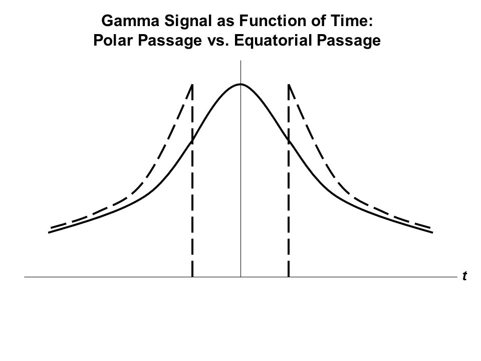 Gamma Signal as Function of Time: Polar Passage vs. Equatorial Passage t