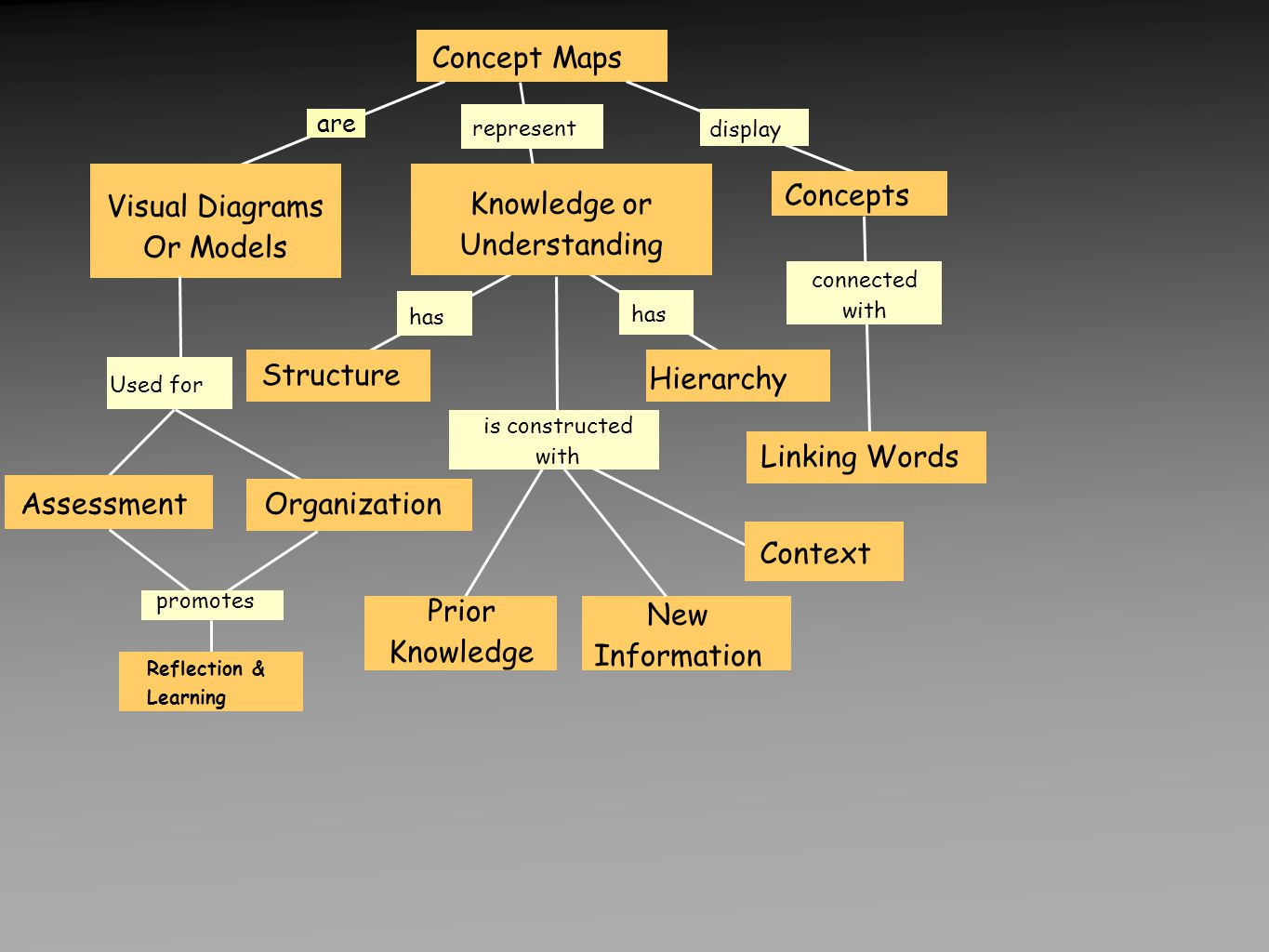 Hierarchy has Structure has Concept Maps Visual Diagrams Or Models are represent Knowledge or Understanding Concepts display connected with Linking Words Used for AssessmentOrganization Reflection & Learning promotes Context is constructed with New Information Prior Knowledge