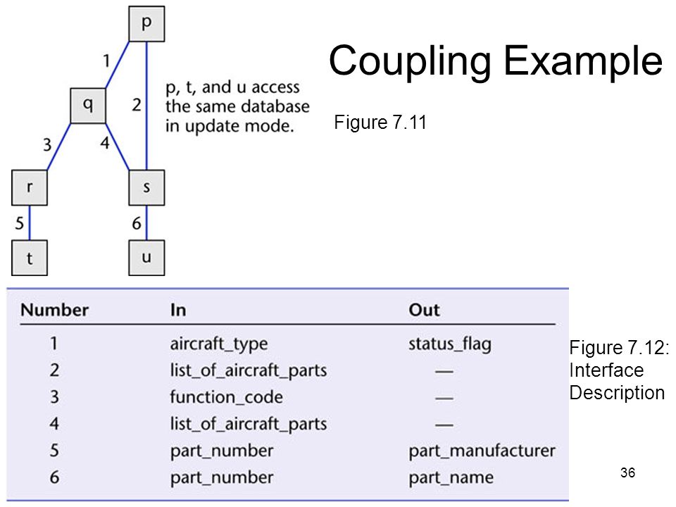 36 Coupling Example Figure 7.11 Figure 7.12: Interface Description