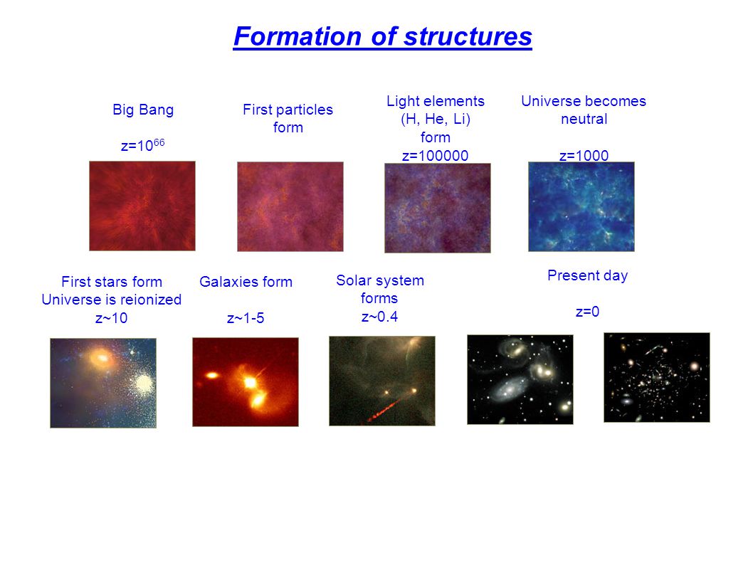 Formation of structures as cosmologists envision it Big Bang z=10 66 First particles form Light elements (H, He, Li) form z= Universe becomes neutral z=1000 Galaxies form z~1-5 First stars form Universe is reionized z~10 Solar system forms z~0.4 Present day z=0