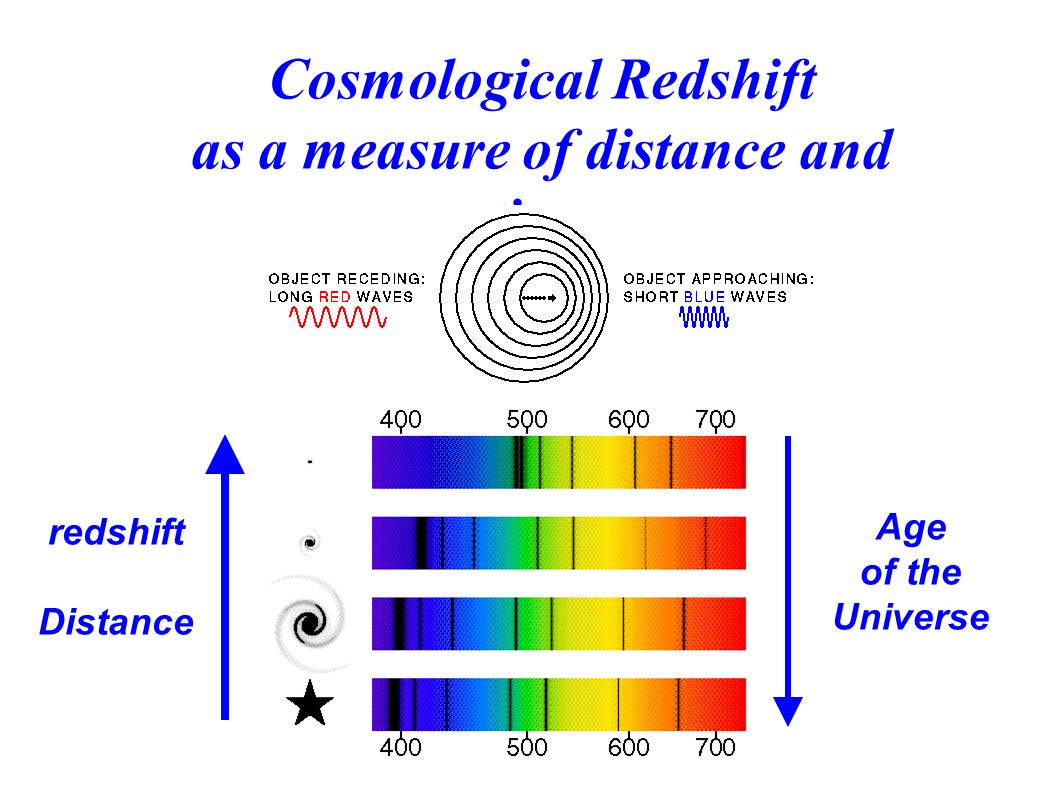 Cosmological Redshift as a measure of distance and time redshift Distance Age of the Universe