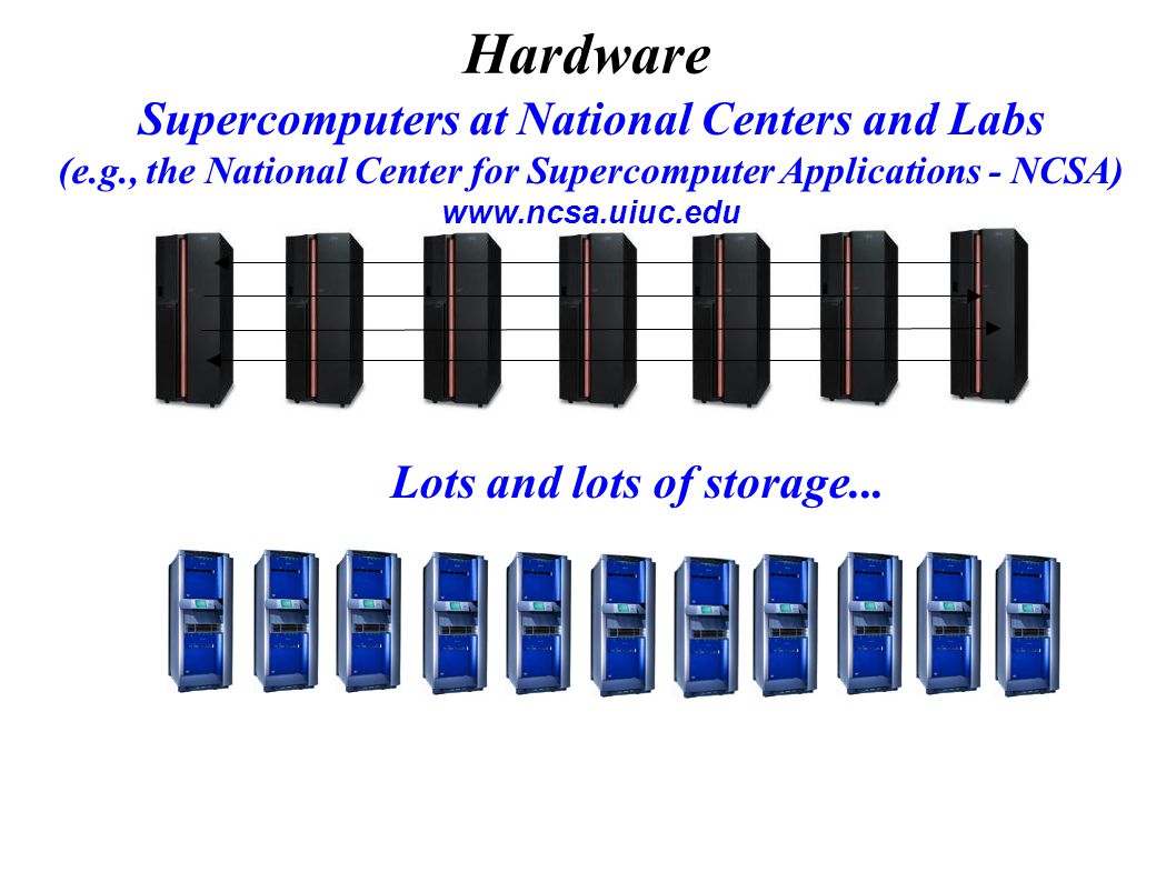 Hardware Supercomputers at National Centers and Labs (e.g., the National Center for Supercomputer Applications - NCSA)   Lots and lots of storage...